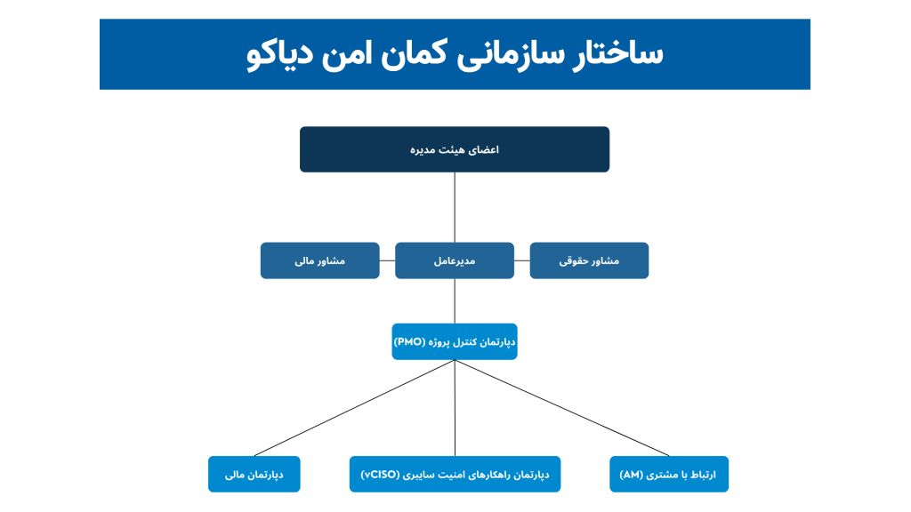 ساختار سازمانی